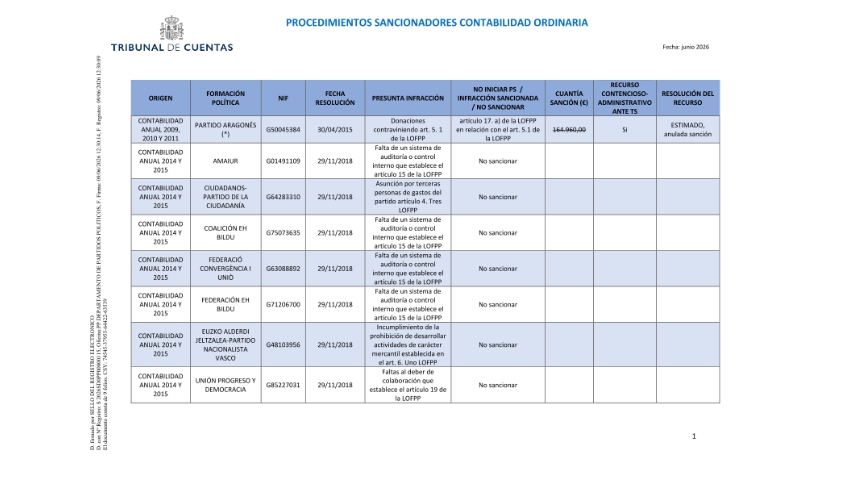 /export/sites/portal/.galleries/Documentos-oficiales/Partidos-politicos/Procedimientos-sancionadores-contabilidad-ordinaria.pdf